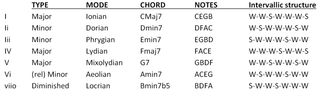 modes listed with chords and intervals