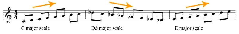How to develop scales on the guitar - The Blogging Musician @ adamharkus.com