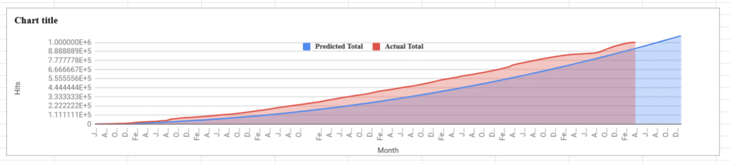 How I Reached 1 Million Blog Views - Lessons, Strategies & Insights.